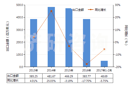 2013-2017年2月中國橡膠制鞋面的中,短筒防水靴(未過膝,鞋面與鞋非用縫鉚釘旋塞等類似方法連結(jié)的)(HS64019210)出口總額及增速統(tǒng)計